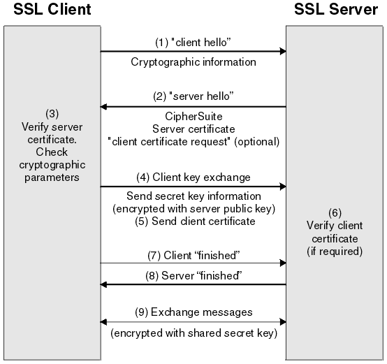 SSL_Handshake
